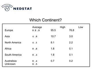 Which Continent? Average High Low Europe 88.8 95.5 76.8 Asia 4.8 10.7 3.0 North America 4.1 8.1 2.2 Africa 0.8 1.8 0.1 South America 0.4 1.8 0.1 Australisia 0.4 0.7 0.2 Unknown 0.5 