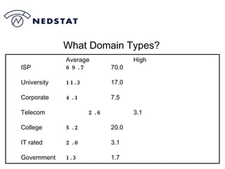 What Domain Types? Average High  ISP 69.7 70.0 University 11.3 17.0 Corporate 4.1 7.5 Telecom 2.6 3.1 College 5.2 20.0 IT rated 2.0 3.1 Government 1.3 1.7 
