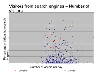 Number of visitors per day Percentage of visitors from search engines Visitors from search engines – Number of visitors University General 