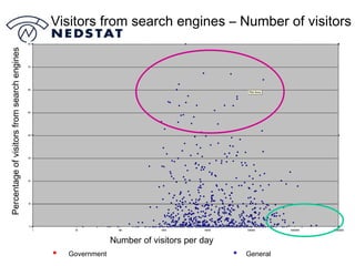 Number of visitors per day Percentage of visitors from search engines Visitors from search engines – Number of visitors Government General 