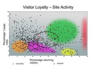Visitor Loyalty – Site Activity Percentage 1-page visits Percentage returning visitors University General 