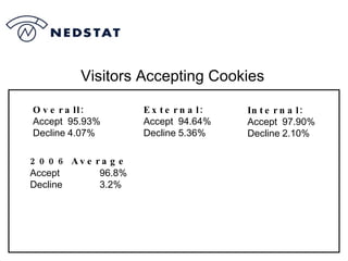 Visitors Accepting Cookies Overall: Accept 95.93% Decline 4.07% 2006 Average   Accept 96.8% Decline 3.2% External: Accept 94.64% Decline 5.36% Internal: Accept 97.90% Decline 2.10% 