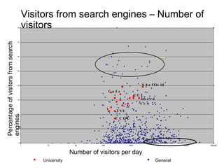 Number of visitors per day Percentage of visitors from search engines Visitors from search engines – Number of visitors Un...