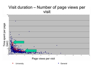 Visit duration – Number of page views per visit Page views per visit Time spent per page (sec) University General 