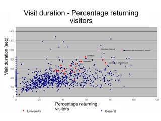 Visit duration (sec) Percentage returning visitors Visit duration - Percentage returning visitors University General Sheff...