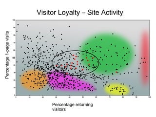 Visitor Loyalty – Site Activity Percentage 1-page visits Percentage returning visitors 