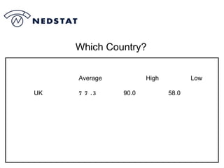 Which Country? Average High  Low UK 77.3 90.0 58.0 