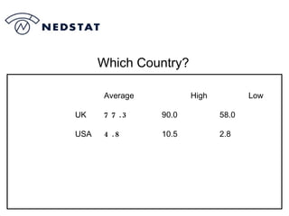 Which Country? Average High  Low UK 77.3 90.0 58.0 USA 4.8 10.5 2.8 