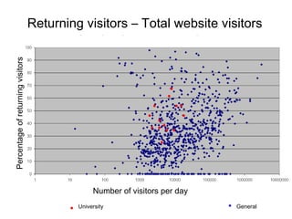 Percentage of returning visitors Number of visitors per day Returning visitors – Total website visitors University General 