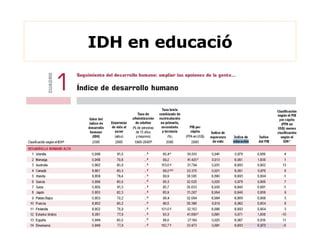 IDH en educació 