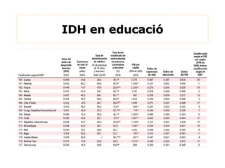 IDH en educació 