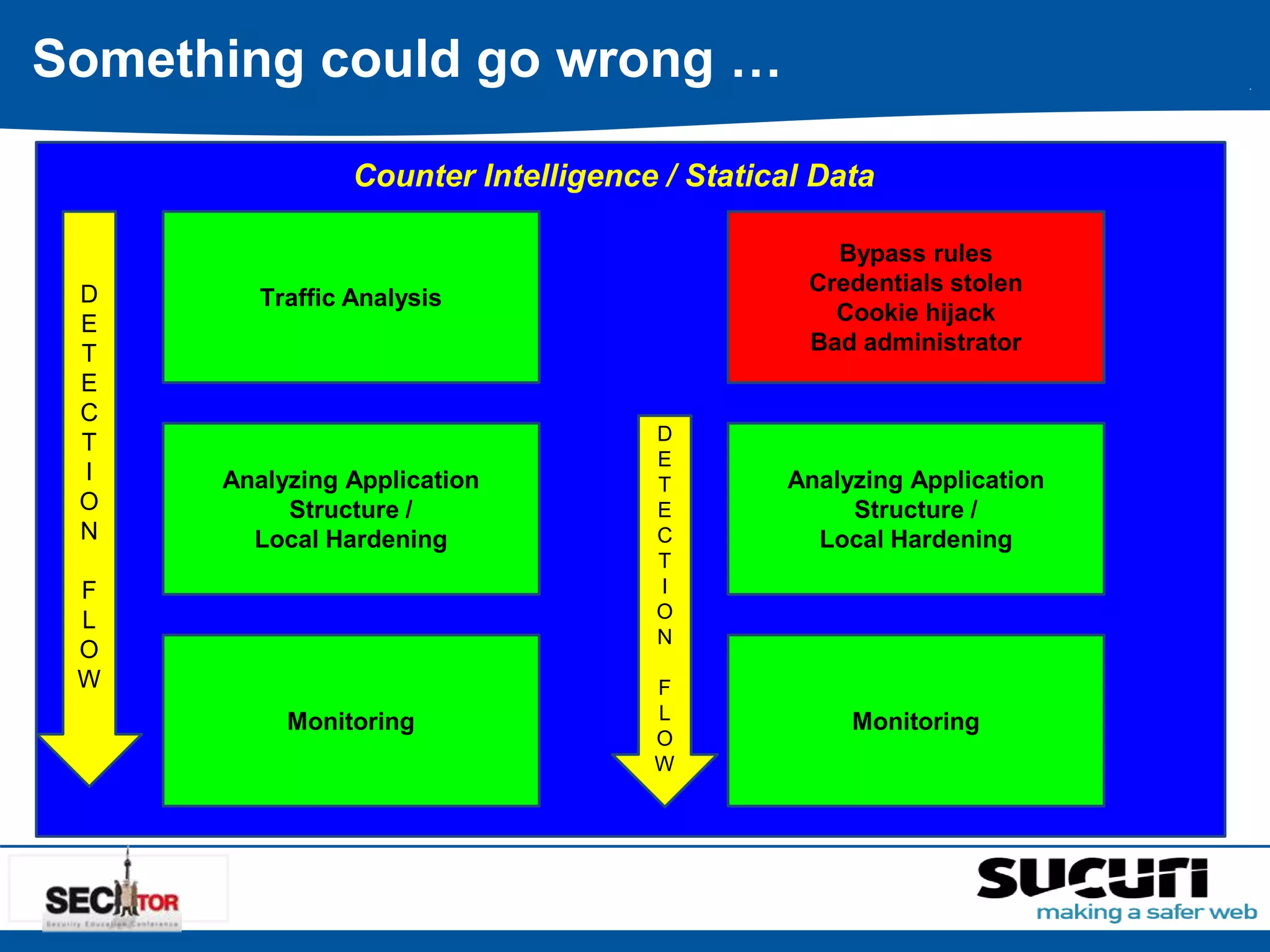 Something could go wrong … 
Counter Intelligence / Statical Data 
Traffic Analysis 
Analyzing Application 
Structure / 
Local Hardening 
Monitoring 
D 
E 
T 
E 
C 
T 
I 
O 
N 
F 
L 
O 
W 
Bypass rules 
Credentials stolen 
Cookie hijack 
Bad administrator 
D 
E 
T 
E 
C 
T 
I 
O 
N 
F 
L 
O 
W 
Analyzing Application 
Structure / 
Local Hardening 
Monitoring 
 