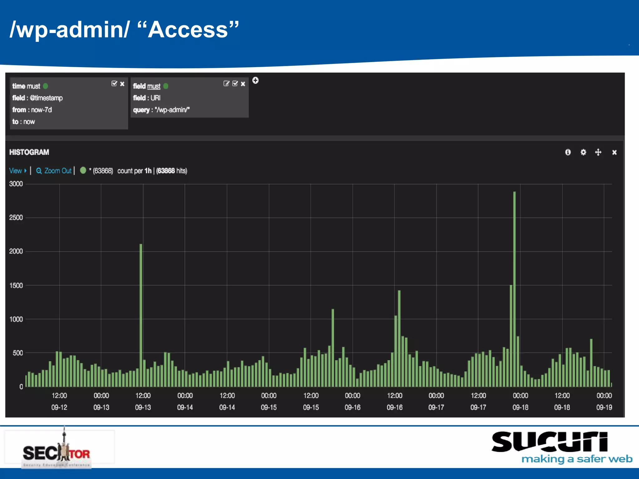 /wp-admin/ “Access” 
 