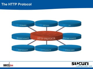 The HTTP Protocol 
 