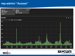 /wp-admin/ “Access” 
 