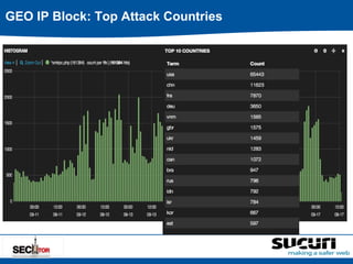 GEO IP Block: Top Attack Countries 
 