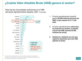 ¿Cuánto Valor Añadido Bruto (VAB) genera el sector?
1. El sector agroalimentario español
genera 99.454 millones de euros d...