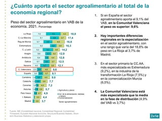 ¿Cuánto aporta el sector agroalimentario al total de la
economía regional? 1. Si en España el sector
agroalimentario aport...
