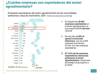 ¿Cuántas empresas son exportadoras del sector
agroalimentario?
Empresas exportadoras del sector agroalimentario de las com...