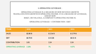 1. OPERATING LEVERAGE :
OPERATING LEVERAGE IS A MEASURE OF HOW REVENUE GROWTH
TRANSLATES INTO GROWTH IN OPERATING INCOME. IT IS A MEASURE OF LEVERAGE,
AND OF HOW
RISKY, OR VOLATILE, A COMPANY’S OPERATING INCOME IS.
OPERATING LEVERAGE = CONTRIBUTION / EBIT
YEAR 2020 2021 2022
SALES $2.80 B $ 2.56 B $ 2.79 B
EBIT $0.78 B $ 0.32B $0.55 B
CONTRIBUTION 2.02 2.24 2.24
OPERATING LEVERAGE 2.58% 7% 4.07%
 