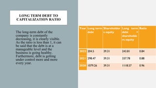 LONG TERM DEBT TO
CAPITALIZATION RATIO
The long-term debt of the
company is constantly
decreasing, it is clearly visible.
As the ratio is less than 1, it can
be said that the debt is at a
manageable level and the
business is going healthy.
Furthermore, debt is getting
under control more and more
every year.
Year Long term
debt
Shareholder
s equity
Long term
debt +
shareholde
rs equity
Ratio
2022 204.5 39.31 243.81 0.84
2021 298.47 39.31 337.78 0.88
2020 1079.26 39.31 1118.57 0.96
 