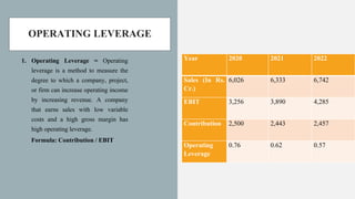 OPERATING LEVERAGE
Year 2020 2021 2022
Sales (In Rs.
Cr.)
6,026 6,333 6,742
EBIT 3,256 3,890 4,285
Contribution 2,500 2,443 2,457
Operating
Leverage
0.76 0.62 0.57
1. Operating Leverage = Operating
leverage is a method to measure the
degree to which a company, project,
or firm can increase operating income
by increasing revenue. A company
that earns sales with low variable
costs and a high gross margin has
high operating leverage.
Formula: Contribution / EBIT
 