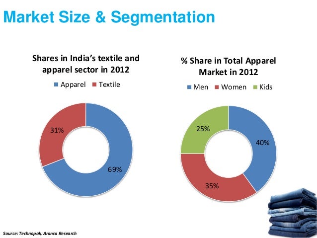 segmentation in india India is the second most populated country in the world with nearly a fifth of the world's population according to the 2017 revision of the world population. segmentation in india India is the second most populated country in the world with nearly a fifth of the world's population according to the 2017 revision of the world population.