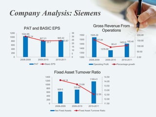 Company Analysis: Siemens
1044.85
827.21 845.42
30.14
23.7
23.87
0
5
10
15
20
25
30
35
0
200
400
600
800
1000
1200
2008-2009 2009-2010 2010-2011
PAT and BASIC EPS
PAT Basic EPS
1525.29
1379.09
1453.6
157.84
90.41
105.40
0.00
50.00
100.00
150.00
200.00
1300
1350
1400
1450
1500
1550
2008-2009 2009-2010 2010-2011
Gross Revenue From
Operations
Operating Profit Percentage growth
629.5
733.99
1169.4114.14
13.66
12.55
11.50
12.00
12.50
13.00
13.50
14.00
14.50
0
200
400
600
800
1000
1200
1400
2008-2009 2009-2010 2010-2011
Fixed Asset Turnover Ratio
Net Fixed Assets Fixed Asset Turnover Ratio
 