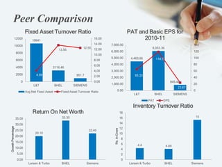 Peer Comparison
10641
3116.46
951.74.09
13.56
12.55
0.00
2.00
4.00
6.00
8.00
10.00
12.00
14.00
16.00
0
2000
4000
6000
8000
10000
12000
L&T BHEL SIEMENS
Fixed Asset Turnover Ratio
Avg Net Fixed Asset Fixed Asset Turnover Ratio
20.10
33.30
22.40
0.00
5.00
10.00
15.00
20.00
25.00
30.00
35.00
Larsen & Turbo BHEL Siemens
GrowthPercentage
Return On Net Worth
4.4 4.09
15
0
2
4
6
8
10
12
14
16
18
Larsen & Turbo BHEL Siemens
Rs.InCrore
Inventory Turnover Ratio
4,463.66
6,053.36
845.42
65.33
118.5
23.87
0
20
40
60
80
100
120
140
0.00
1,000.00
2,000.00
3,000.00
4,000.00
5,000.00
6,000.00
7,000.00
L&T BHEL SIEMENS
PAT and Basic EPS for
2010-11
PAT EPS
 