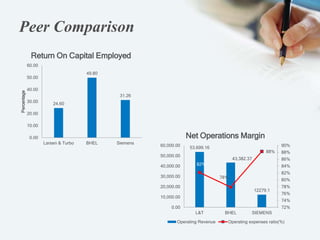 Peer Comparison
24.60
49.80
31.26
0.00
10.00
20.00
30.00
40.00
50.00
60.00
Larsen & Turbo BHEL Siemens
Percentage
Return On Capital Employed
53,699.16
43,382.37
12279.1
82%
78%
88%
72%
74%
76%
78%
80%
82%
84%
86%
88%
90%
0.00
10,000.00
20,000.00
30,000.00
40,000.00
50,000.00
60,000.00
L&T BHEL SIEMENS
Net Operations Margin
Operating Revenue Operating expenses ratio(%)
 
