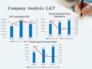 Company Analysis: L&T
3,789.46
5,452.09
4,463.66
59.5 73.77
65.33
0
10
20
30
40
50
60
70
80
0.00
1,000.00
2,000.00
3,000.00
4,000.00
5,000.00
6,000.00
2008-09 2009-10 2010-11
PAT and Basic EPS
Profit After Tax EPS
7017.5
8963.5
10641
4.85
4.13
4.09
3.60
3.80
4.00
4.20
4.40
4.60
4.80
5.00
0
2000
4000
6000
8000
10000
12000
2008-09 2009-10 2010-11
Fixed Asset Turnover Ratio
Avg Net Fixed Asset Fixed Asset Turnover Ratio
35077
39381
45738
35.63
12.27 16.14
0.00
5.00
10.00
15.00
20.00
25.00
30.00
35.00
40.00
0
10000
20000
30000
40000
50000
2008-09 2009-10 2010-11
Gross Revenue From
Operations
Operating Profit Percentage growth
 