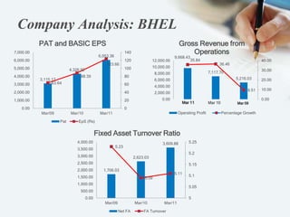 Company Analysis: BHEL
3,115.17
4,326.92
6,053.36
63.64
88.39
123.66
0
20
40
60
80
100
120
140
0.00
1,000.00
2,000.00
3,000.00
4,000.00
5,000.00
6,000.00
7,000.00
Mar/09 Mar/10 Mar/11
PAT and BASIC EPS
Pat EpS (Rs)
1,706.03
2,623.03
3,609.88
5.23
5.09
5.11
5
5.05
5.1
5.15
5.2
5.25
0.00
500.00
1,000.00
1,500.00
2,000.00
2,500.00
3,000.00
3,500.00
4,000.00
Mar/09 Mar/10 Mar/11
Fixed Asset Turnover Ratio
Net FA FA Turnover
9,668.43
7,117.70
5,216.03
35.84
36.46
9.51
0.00
10.00
20.00
30.00
40.00
0.00
2,000.00
4,000.00
6,000.00
8,000.00
10,000.00
12,000.00
Mar 10
Gross Revenue from
Operations
Operating Profit Percentage Growth
Mar 11 Mar 09
 