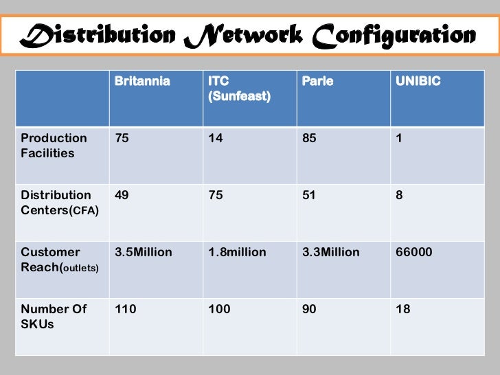 Britannia's Distribution & Supply Chain Management