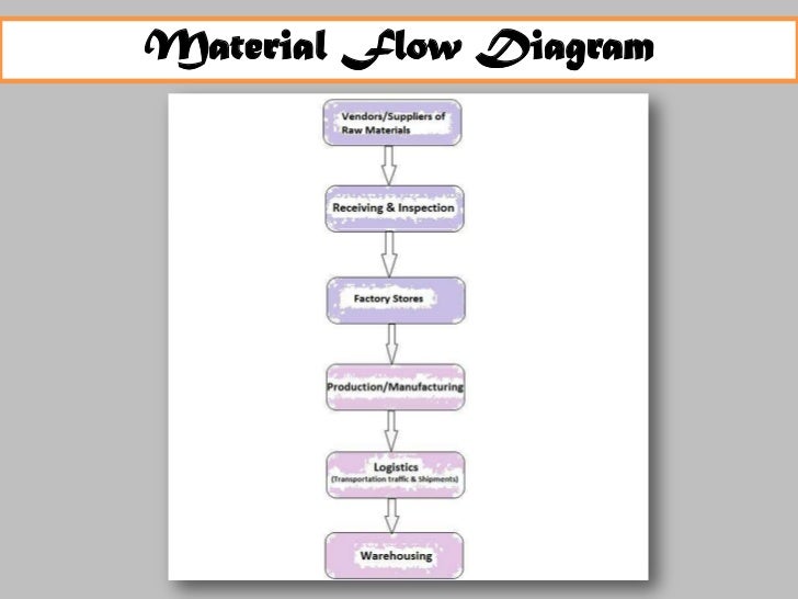 Britannia's Distribution & Supply Chain Management