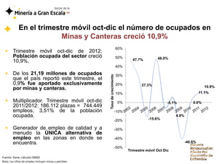 En el trimestre móvil oct-dic el número de ocupados en
                          Minas y Canteras creció 10,9%
                                                                             60%
        Trimestre móvil oct-dic de 2012:
        Población ocupada del sector creció                                  50%                    48.0%
        10,9%.                                                                        47.7%
                                                                             40%

        De los 21,19 millones de ocupados                                    30%




                                                       Tasa de crecimiento
        que el país reportó este trimestre, el
        0,9% fue aportado exclusivamente                                     20%           27.3%                                10.9%
        por minas y canteras.
                                                                             10%                                              11.1%

        Multiplicador. Trimestre móvil oct-dic                                0%                          -5.1%          0.0%
        2011/2012: 186.112 plazas = 744.449
        empleos, 3,51% de la población                                       -10%
        ocupada.                                                                                              4.9%
                                                                             -20%              -15.6%

        Generador de empleo de calidad y a                                   -30%
        menudo la ÚNICA alternativa de
        empleo en las zonas en donde se                                      -40%
        encuentra.                                                                                                   -40.8%
                                                                             -50%
                                                                                    Trimestre móvil Oct Dic
Fuente: Dane; cálculos SMGE
Nota: Las cifras de empleo incluyen minas y petróleo
 