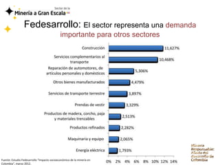 Fedesarrollo: El sector representa una demanda
                                             importante para otros sectores




Fuente: Estudio Fedesarrollo “Impacto socioeconómico de la minería en
Colombia”, marzo 2012.
 