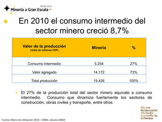 En 2010 el consumo intermedio del
                  sector minero creció 8,7%
                  Valor de la producción                   Minería      %
                         (miles de millones COP)




                      Consumo intermedio                    5.254      27%

                          Valor agregado                   14.172      73%

                          Total producción                 19.426      100%


                 El 27% de la producción total del sector minero equivale a consumo
                 intermedio. Consumo que dinamiza fuertemente los sectores de
                 construcción, obras civiles y transporte, entre otros.



Fuente: Matriz de Utilización 2010 – DANE; cálculos SMGE
 