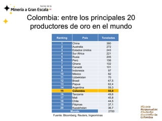 Colombia: entre los principales 20
 productores de oro en el mundo
          Ranking             País           Toneladas

             1        China                      380
             2        Australia                  272
             3        Estados Unidos             243
             4        Sur África                 221
             5        Rusia                      205
             6        Perú                       156
             7        Ghana                      102
             8        Canadá                     101
             9        Indonesia                   97
             10       México                      82
             11       Uzbekistan                  70
             12       Brasil                      67,5
             13       Papua                       62,4
             14       Argentina                   59,3
             15       Colombia                    55,9
             16       Tanzania                    49,6
             17       Mali                        45,8
             18       Chile                       44,5
             19       Filipinas                   37,1
             20       Kazakhstan                  36,7
                     Mundo                        2700
        Fuente: Bloomberg, Reuters, Ingeominas
 