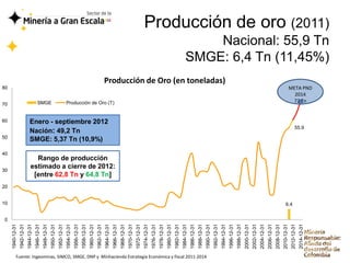 10
                                                                                                                               30
                                                                                                                                                 40
                                                                                                                                                        50
                                                                                                                                                                         60
                                                                                                                                                                                70
                                                                                                                                                                                                        80




                                                                                                                    20




                                                                                                          0
                                                                                             1940-12-31
                                                                                             1942-12-31
                                                                                             1944-12-31
                                                                                             1946-12-31
                                                                                             1948-12-31




                                                                                                                                                                                SMGE
                                                                                             1950-12-31
                                                                                             1952-12-31
                                                                                             1954-12-31
                                                                                             1956-12-31




                                                                                                                                                      Nación: 49,2 Tn
                                                                                             1958-12-31
                                                                                             1960-12-31
                                                                                             1962-12-31




                                                                                                                                                      SMGE: 5,37 Tn (10,9%)

                                                                                                                           Rango de producción
                                                                                                                                                      Enero - septiembre 2012
                                                                                             1964-12-31




                                                                                                                          [entre 62,8 Tn y 64,8 Tn]
                                                                                                                                                                                Producción de Oro (T)




                                                                                                                         estimado a cierre de 2012:
                                                                                             1966-12-31
                                                                                             1968-12-31
                                                                                             1970-12-31
                                                                                             1972-12-31
                                                                                             1974-12-31
                                                                                             1976-12-31
                                                                                             1978-12-31
                                                                                             1980-12-31
                                                                                             1982-12-31
                                                                                             1984-12-31
                                                                                             1986-12-31
                                                                                             1988-12-31




Fuente: Ingeominas, SIMCO, SMGE, DNP y Minhacienda Estrategia Económica y fiscal 2011-2014
                                                                                             1990-12-31
                                                                                             1992-12-31
                                                                                                                                                                                                             Producción de Oro (en toneladas)




                                                                                             1994-12-31
                                                                                             1996-12-31
                                                                                             1998-12-31
                                                                                             2000-12-31
                                                                                             2002-12-31
                                                                                             2004-12-31
                                                                                             2006-12-31
                                                                                             2008-12-31
                                                                                             2010-12-31
                                                                                                              6.4




                                                                                             2012-12-31
                                                                                             2014-12-31
                                                                                                                                                                  55.9
                                                                                                                                                                                         2014
                                                                                                                                                                                        72 Tn
                                                                                                                                                                                       META PND
                                                                                                                                                                                                                                                SMGE: 6,4 Tn (11,45%)
                                                                                                                                                                                                                                                    Nacional: 55,9 Tn
                                                                                                                                                                                                                                                                        Producción de oro (2011)
 