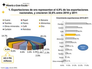 1. Exportaciones de oro representan el 4,9% de las exportaciones
                     nacionales, y crecieron 32,6% entre 2010 y 2011
                                                                  Crecimiento exportaciones 2010-2011
      Cuero                      Papel           Banano
      Textiles                   Flores          Alimentos          Petróleo                                  69.6%
      Otros minerales            Café            Oro                                            39.6%
                                                                     Carbón
      Carbón                     Petróleo
                                                                       Café                     38.5%

                                                                        Oro                 32.6%
 14.7%                                           49.1%
                                                                  Alimentos               28.3%

                                                                      Cuero             20.2%

                                                                      Papel       10.1%             Nación:
                                                                                                     43%
       4.9%                                          0.5%           Banano        9.0%
                 4.6%          4.6%   3.4% 2.2% 1.4% 1.3%
                                                                    Textiles     6.4%
                                              2.0%
                                                                      Flores   1.0%
    U$ 2.791
    millones                                                 Otros minerales   -8.1%

                                                                       -9.0%   11.0%    31.0%   51.0%    71.0%
Fuente: DANE, cálculos SMGE.
 