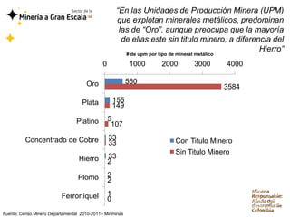 “En las Unidades de Producción Minera (UPM)
                                                      que explotan minerales metálicos, predominan
                                                       las de “Oro”, aunque preocupa que la mayoría
                                                        de ellas este sin titulo minero, a diferencia del
                                                                                                  Hierro”
                                                           # de upm por tipo de mineral metálico

                                             0              1000          2000         3000        4000

                                      Oro                  550
                                                                                                   3584

                                    Plata            155
                                                     149

                                 Platino         5
                                                  107

          Concentrado de Cobre                   33                            Con Titulo Minero
                                                 33
                                                                               Sin Titulo Minero
                                  Hierro         33
                                                 2

                                  Plomo          2
                                                 2

                          Ferroníquel            1
                                                 0
Fuente: Censo Minero Departamental 2010-2011 - Minminas
 