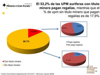 El 53,2% de las UPM auríferas con título
                                                minero pagan regalías, mientras que el
                                                   % de upm sin titulo minero que pagan
                                                                    regalías es de 17,9%

                                                                                          46.8%
                                                                         53.2%

                                      13.3%



                             86.7%                                               Paga regalías
                                                                                 No paga regalías



                                                                                        17.9%


                                                                             81.8%
    Con titulo minero
    Sin titulo minero


Fuente: Censo Minero Departamental 2010-2011 – Minminas; cálculos SMGE
 