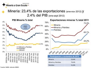 Minería: 23,4% de las exportaciones (ene-nov 2012) y
                      2.4% del PIB (ene-sept 2012)
                 PIB Minería % total                             Exportaciones mineras % total 2011
  9%                                                       78%                                       73,3%
  8%                                                7.9%               Minería
                                     2020:                 68%
  7%                                 3.6%                              Minería y Petróleo
                                                           58%         Petróleo
  6%                                                                                                 49.1%
                                                    5.6%
                                                           48%
  5%

  4%                                                       38%

  3%                                                       28%                                       24,2%
                                                    2.4%
  2%                                                       18%
                               Minería y Petróleo
  1%                           Petróleo
                               Minería
                                                           8%
  0%
        2010 Jul Sep
        2002 Jul Sep




        2006 Jul Sep
          2000 Anual




          2004 Anual




          2008 Anual



        2011 Abr Jun
        2001 Oct Dic




        2005 Oct Dic




        2009 Oct Dic
       2000 Ene Mar




        2003 Abr Jun
       2004 Ene Mar




        2007 Abr Jun
       2008 Ene Mar




       2012 Ene Mar




                                                                 Participación a noviembre de 2012
                                                             Minería                        23,4%
                                                             Minería y Petróleo             74,4%
                                                             Petróleo                       51,0%
Fuente: DANE, cálculos SMGE.
 