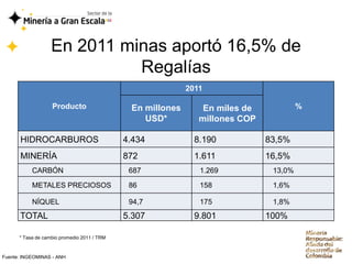 En 2011 minas aportó 16,5% de
                             Regalías
                                                            2011

                   Producto                   En millones       En miles de            %
                                                 USD*          millones COP

      HIDROCARBUROS                          4.434            8.190           83,5%
      MINERÍA                                872              1.611           16,5%
           CARBÓN                             687              1.269           13,0%

           METALES PRECIOSOS                  86               158             1,6%

           NÍQUEL                             94,7             175             1,8%
      TOTAL                                  5.307            9.801           100%

      * Tasa de cambio promedio 2011 / TRM


Fuente: INGEOMINAS - ANH
 