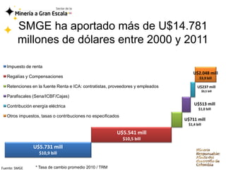 SMGE ha aportado más de U$14.781
         millones de dólares entre 2000 y 2011

   Impuesto de renta
                                                                                      U$2.048 mill
   Regalías y Compensaciones                                                              $3,9 bill

   Retenciones en la fuente Renta e ICA: contratistas, proveedores y empleados           U$237 mill
                                                                                               $0,5 bill
   Parafiscales (Sena/ICBF/Cajas)

   Contribución energía eléctrica                                                     U$513 mill
                                                                                          $1,0 bill
   Otros impuestos, tasas o contribuciones no especificados
                                                                                 U$711 mill
                                                                                   $1,4 bill

                                                         U$5.541 mill
                                                              $10,5 bill
                U$5.731 mill
                   $10,9 bill


Fuente: SMGE     * Tasa de cambio promedio 2010 / TRM
 