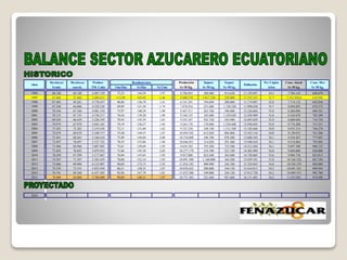 Hectáreas Hectáreas Producc Producción Import. Export. Per Cápita Cons. Anual Cons. Mes
Semb. cosech. TM. Caña Tmc/Has Sc/Has Sc/Tmc Sc 50 Kg. Sc 50 kg. Sc 50 kg. kilos Sc 50 kg. Sc 50 kg.
1996 60.180 60.180 4.407.159 73,23 144,58 1,97 8.700.893 300.000 914.620 11.339.897 34,3 7.784.143 648.679
1997 67.068 21.866 2.468.611 112,90 165,02 1,46 3.608.270 3.817.230 220.000 11.555.355 31,7 7.331.950,0 610.996
1998 67.403 49.281 4.770.457 96,80 136,79 1,41 6.741.391 794.049 200.000 11.774.907 32,8 7.714.132 642.844
1999 67.240 64.806 4.529.238 69,89 121,58 1,74 7.878.916 231.680 1.138.320 11.998.630 33,7 8.094.895 674.575
2000 70.344 67.344 4.981.310 73,97 140,29 1,90 9.447.511 263.760 398.400 12.226.604 33,8 8.260.096 688.341
2001 70.155 67.155 4.730.317 70,44 139,20 1,98 9.348.335 105.680 1.239.620 12.458.909 33,8 8.428.670 702.389
2002 69.639 66.639 5.226.559 78,43 143,39 1,83 9.555.187 932.720 343.940 12.695.629 33,9 8.600.684 716.724
2003 70.979 67.979 5.043.185 74,19 136,27 1,84 9.263.170 170.040 1.210.440 12.936.845 33,9 8.776.208 731.351
2004 75.383 72.383 5.219.438 72,11 131,60 1,82 9.525.258 348.140 1.311.340 13.182.646 34,0 8.955.314 746.276
2005 72.679 69.679 5.100.717 73,20 144,37 1,97 10.059.542 612.820 884.460 13.433.116 34,0 9.138.075 761.506
2006 71.441 68.441 5.166.410 75,49 156,84 2,08 10.734.090 186.760 878.380 13.688.345 34,1 9.324.567 777.047
2007 73.497 70.497 5.537.743 78,55 153,86 1,96 10.846.951 314.020 291.360 13.948.424 34,1 9.514.864 792.905
2008 71.966 68.966 5.007.805 72,61 139,69 1,92 9.634.102 193.260 753.560 14.213.444 34,1 9.697.500 808.125
2009 73.693 70.693 5.079.952 71,86 145,38 2,02 10.277.179 219.700 221.520 14.483.499 34,0 9.840.000 820.000
2010 70.299 67.299 5.177.887 76,94 147,65 1,92 9.937.008 822.440 363.840 14.758.685 33,6 9.909.758 825.813
2011 74.587 71.587 5.583.459 78,00 152,14 1,95 10.891.508 1.160.000 364.280 15.039.101 33,8 10.166.326 847.194
2012 73.006 68.006 6.123.097 90,04 173,75 1,93 11.816.192 800.000 344.180 15.324.843 34,0 10.426.559 868.880
2013 75.539 72.353 5.825.458 80,51 150,33 1,87 10.876.623 200.000 244.120 15.616.015 34,2 10.691.325 890.944
2014 76.761 69.568 6.457.385 92,96 167,79 1,81 11.672.586 549.800 244.120 15.912.720 34,2 10.869.355 905.780
2015 78.000 64.000 5.760.000 90,00 168,31 1,87 10.771.583 221.640 951.660 16.131.405 34,2 11.033.881 919.490
2016
Años
Rendimientos
Población
 