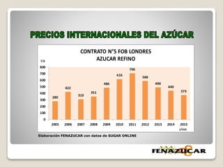 Elaboración FENAZUCAR con datos de SUGAR ONLINE
 