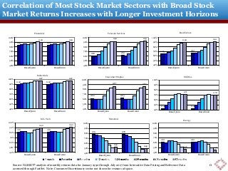 0.61 0.61
0.46 0.46
40%
50%
60%
70%
80%
90%
100%
Russell 3000 Russell 1000
Energy
0.42 0.42
0.71 0.70
40%
50%
60%
70%
80%
90%
100%
Russell 3000 Russell 1000
Utilities
0.60 0.61
0.92 0.93
40%
50%
60%
70%
80%
90%
100%
Russell 3000 Russell 1000
Telecom Services
Correlation of Most Stock Market Sectors with Broad Stock
Market Returns Increases with Longer Investment Horizons
Source: NAREIT® analysis of monthly returns data for January 1990 through July 2017 from Interactive Data Pricing and Reference Data
accessed through FactSet. Note: Consumer Discretionary sector not shown for reasons of space.
0.65 0.67
0.90 0.91
40%
50%
60%
70%
80%
90%
100%
Russell 3000 Russell 1000
Health Care
0.81 0.81
0.90 0.92
40%
50%
60%
70%
80%
90%
100%
Russell 3000 Russell 1000
Info Tech
0.79 0.78
0.52
0.49
40%
50%
60%
70%
80%
90%
100%
Russell 3000 Russell 1000
Materials
0
0.62 0.63
0.87 0.87
40%
50%
60%
70%
80%
90%
100%
Russell 3000 Russell 1000
Consumer Staples
0.90 0.90
0.97 0.97
40%
50%
60%
70%
80%
90%
100%
Russell 3000 Russell 1000
Industrials
0.83 0.84
0.90 0.90
40%
50%
60%
70%
80%
90%
100%
Russell 3000 Russell 1000
Financials
 