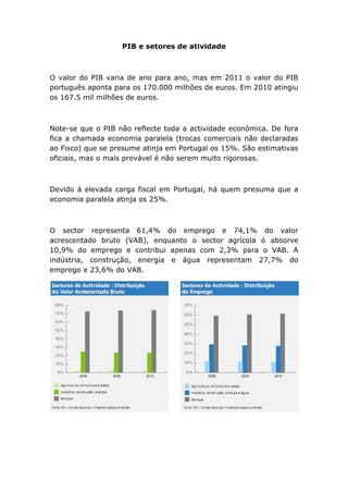 PIB e setores de atividade



O valor do PIB varia de ano para ano, mas em 2011 o valor do PIB
português aponta para os 170.000 milhões de euros. Em 2010 atingiu
os 167.5 mil milhões de euros.



Note-se que o PIB não reflecte toda a actividade económica. De fora
fica a chamada economia paralela (trocas comerciais não declaradas
ao Fisco) que se presume atinja em Portugal os 15%. São estimativas
oficiais, mas o mais provável é não serem muito rigorosas.



Devido á elevada carga fiscal em Portugal, há quem presuma que a
economia paralela atinja os 25%.



O sector representa 61,4% do emprego e 74,1% do valor
acrescentado bruto (VAB), enquanto o sector agrícola ó absorve
10,9% do emprego e contribui apenas com 2,3% para o VAB. A
indústria, construção, energia e água representam 27,7% do
emprego e 23,6% do VAB.
 