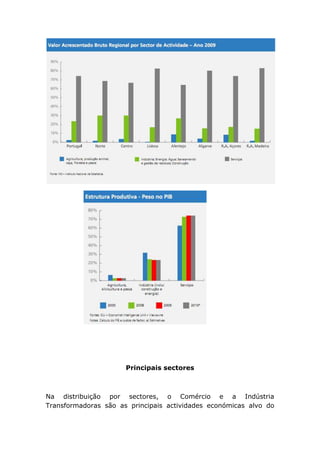 Principais sectores



Na distribuição por sectores, o Comércio e a Indústria
Transformadoras são as principais actividades económicas alvo do
 